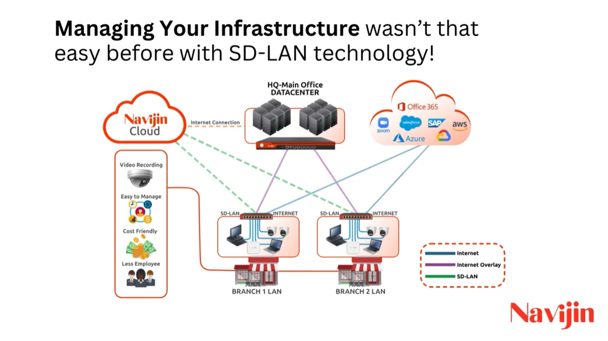 Enhance Your Network Operations with Navijin SD-WAN Solution!